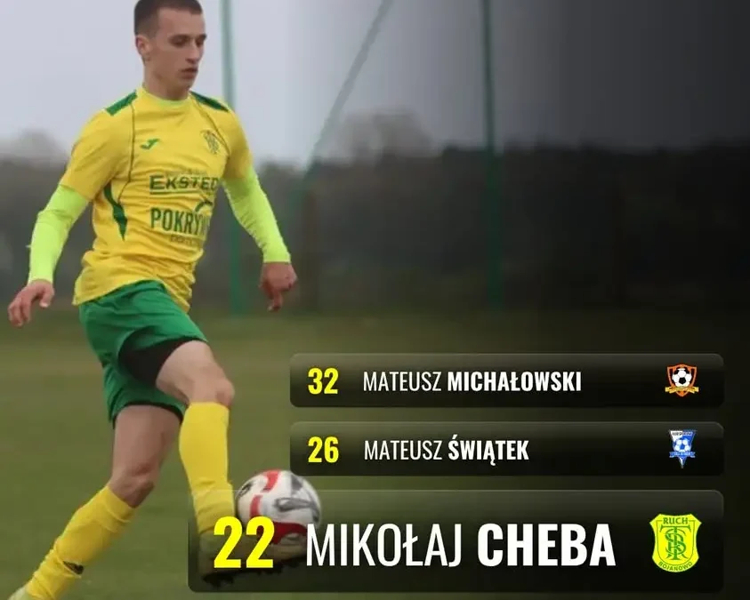 Mikołaj Cheba w czołówce strzelców Klasy Okręgowej – podsumowanie sezonu Ruchu