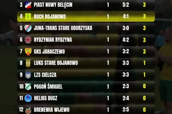 Klasyfikacja po pierwszej kolejce klasy okręgowej – wysokie zwycięstwa i remisy