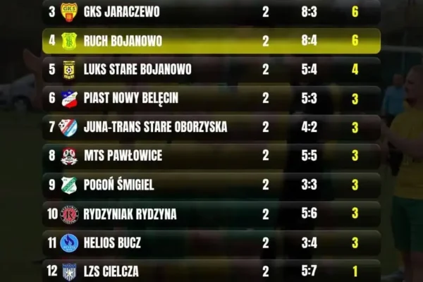 2. kolejka ligi okręgowej: Ruch Bojanowo wygrywa z Błękitnymi Kąkolewo 4:3