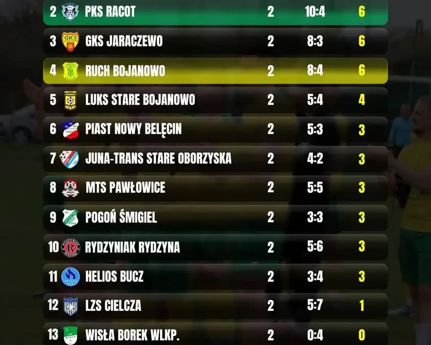 2. kolejka ligi okręgowej: Ruch Bojanowo wygrywa z Błękitnymi Kąkolewo 4:3