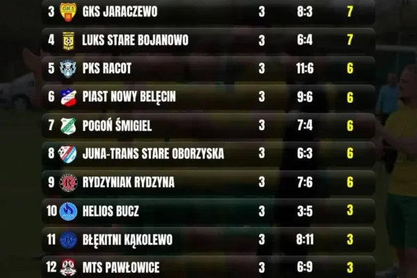 Lider po 3 kolejkach: Ruch Bojanowo z kompletem punktów