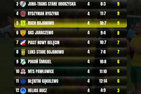 4. kolejka ligowa: Ruch Bojanowo traci pozycję lidera po porażce z JUNA-TRANS