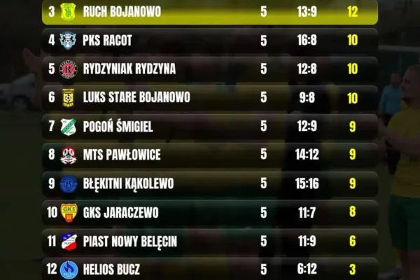 Ruch Bojanowo awansuje na 3. miejsce po wygranej z Heliosem Bucz