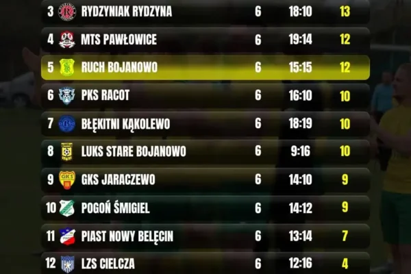 Ruch Bojanowo rozbity 2:6. Tabela klasy okręgowej po 6. kolejce