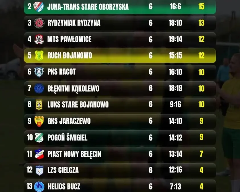 Ruch Bojanowo rozbity 2:6. Tabela klasy okręgowej po 6. kolejce