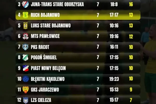 Ruch Bojanowo awansuje na 4. miejsce w tabeli Klasy Okręgowej po 7. kolejce