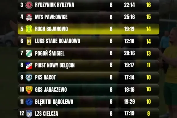 Ruch Bojanowo remisuje ze Starym Bojanowem i spada na 5. miejsce w klasie okręgowej