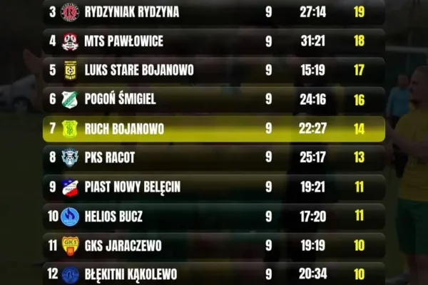 Ruch Bojanowo spada na 7. miejsce w tabeli po 9. kolejce