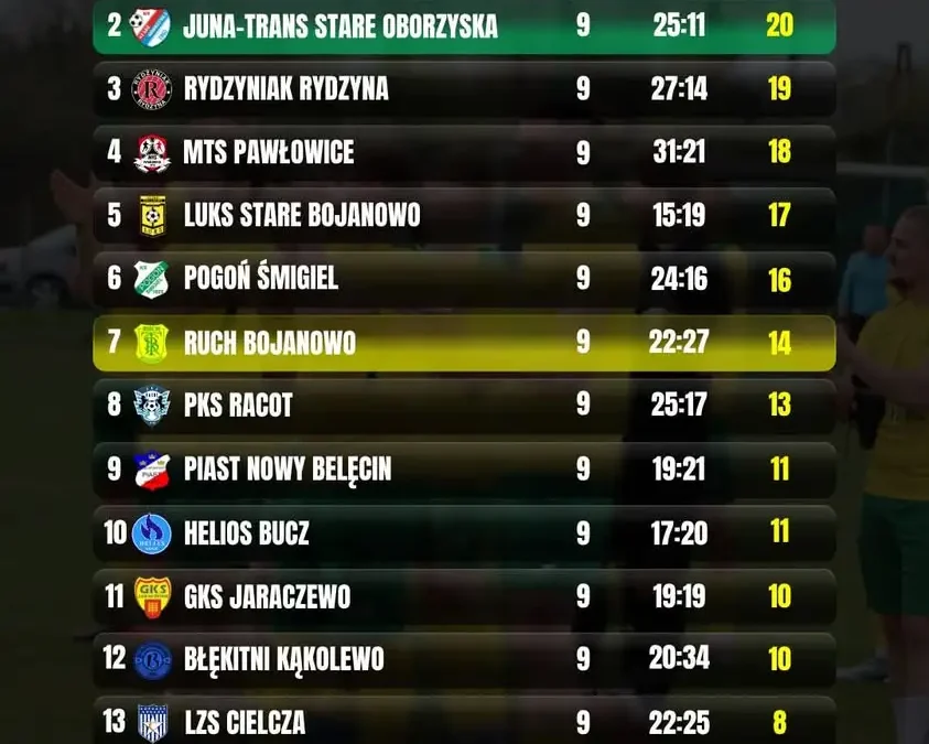 Ruch Bojanowo spada na 7. miejsce w tabeli po 9. kolejce