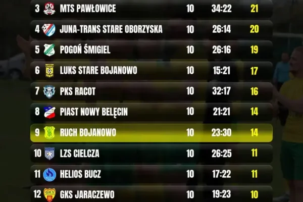 Ruch Bojanowo spada na 9. miejsce po 10. kolejce ligowych zmagań