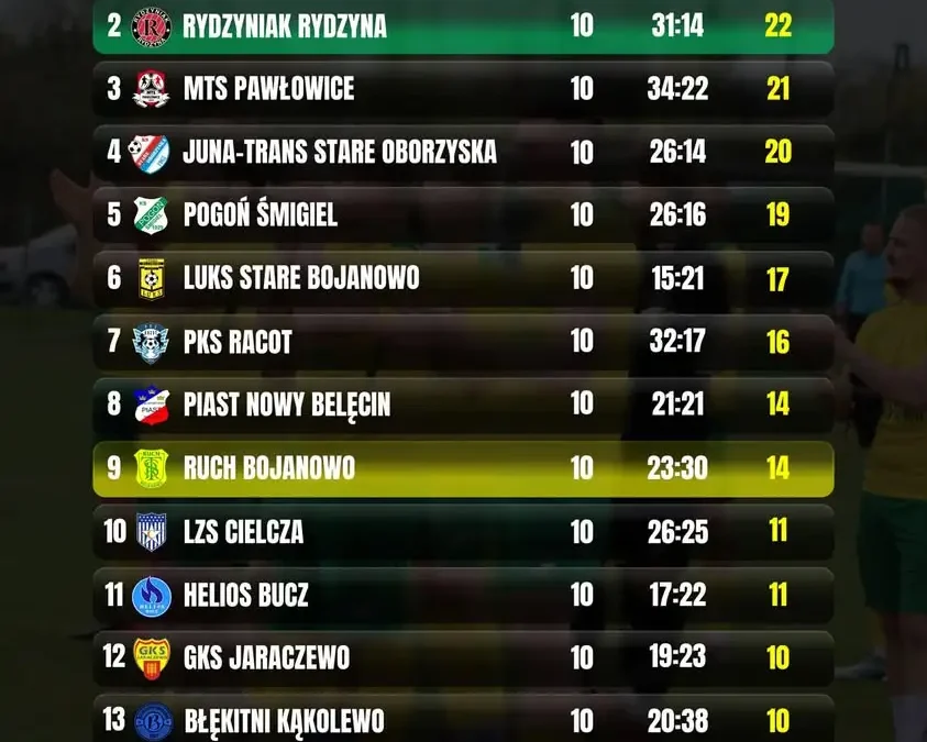 Ruch Bojanowo spada na 9. miejsce po 10. kolejce ligowych zmagań