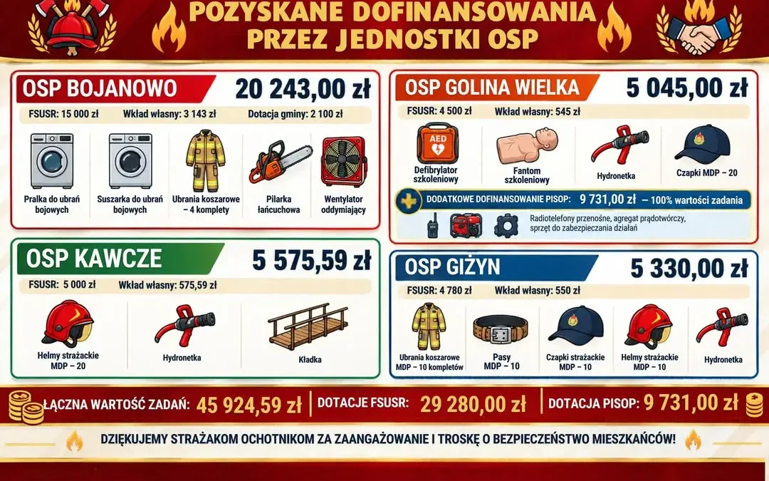 Gmina Bojanowo: ponad 45 tys. zł na sprzęt dla jednostek OSP