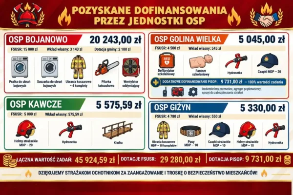 Gmina Bojanowo: ponad 45 tys. zł na sprzęt dla jednostek OSP