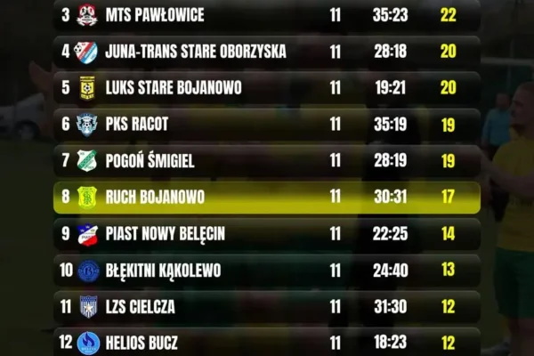 Ruch Bojanowo rozgromił Brenewię Wijewo 7:1 i awansował na 8. miejsce w tabeli