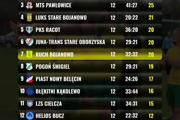 Ruch Bojanowo wygrał z Pogonią Śmigiel i awansował na 7. miejsce w klasie okręgowej