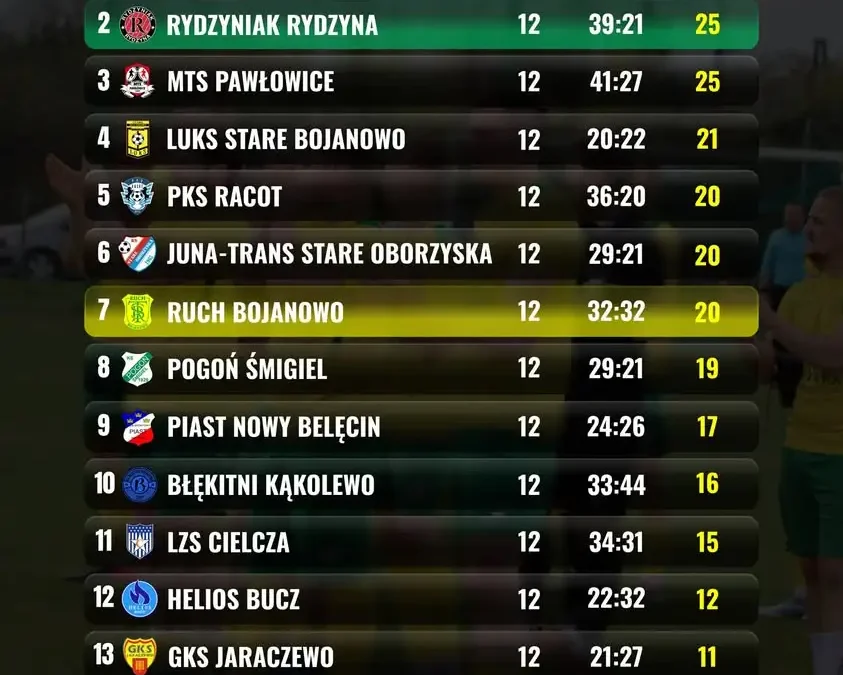 Ruch Bojanowo wygrał z Pogonią Śmigiel i awansował na 7. miejsce w klasie okręgowej